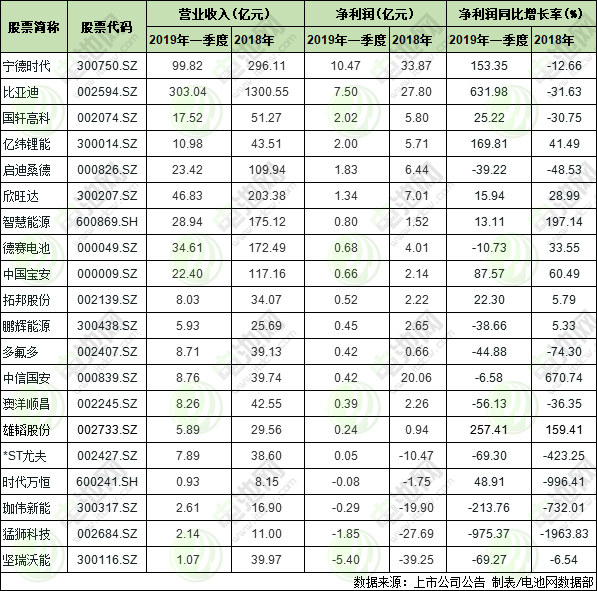 涉及鋰電池生產(chǎn)制造的20家上市公司