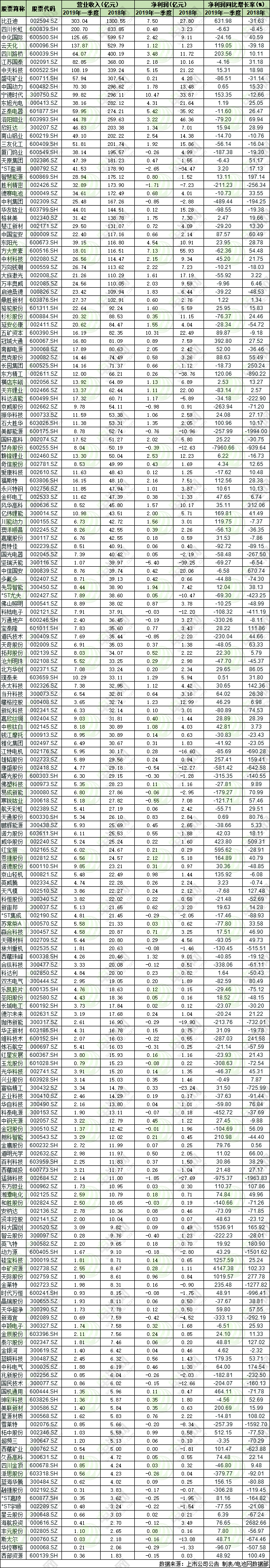 滬深兩市188只鋰電池概念股的業(yè)績情況