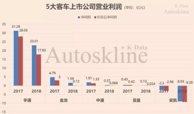 長期被新能源補貼的中國客車企業(yè) “圈養(yǎng)”不出競爭力