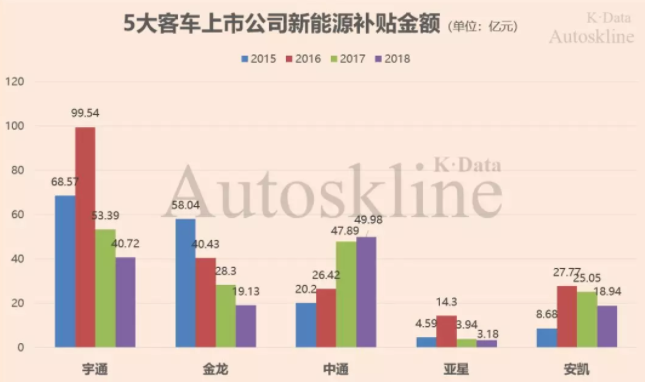 長期被新能源補貼的中國客車企業(yè) “圈養(yǎng)”不出競爭力