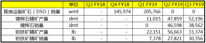 澳洲礦企Pilbara Minerals2019年一季度生產(chǎn)鋰精礦52196噸 