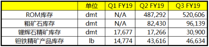 澳洲礦企Pilbara Minerals2019年一季度生產(chǎn)鋰精礦52196噸 