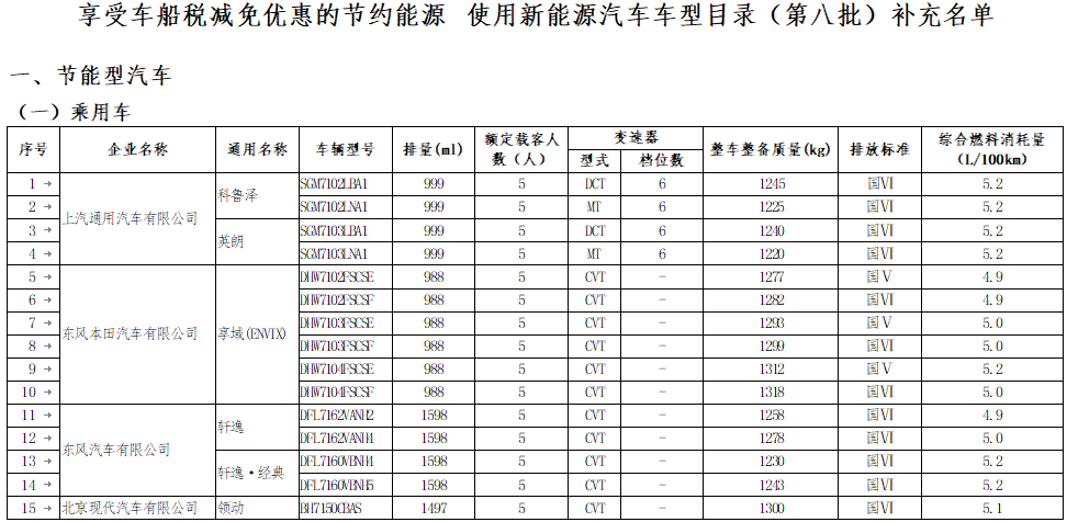 《享受車船稅減免優(yōu)惠的節(jié)約能源 使用新能源汽車車型目錄》（第八批）補(bǔ)充名單
