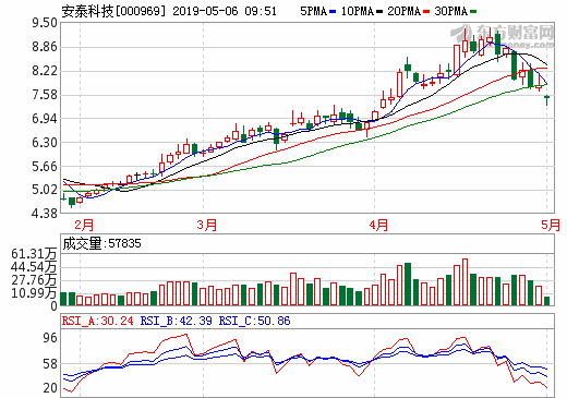 安泰環(huán)境去年營收4.06億 鈦雙極板已實現(xiàn)量產(chǎn)