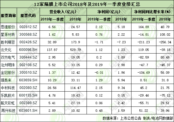 12家隔膜上市公司2018年及2019年一季度業(yè)績匯總