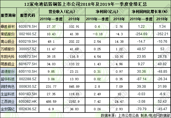 12家國內鋁箔及銅箔上市公司2018年及2019年一季度的業(yè)績情況