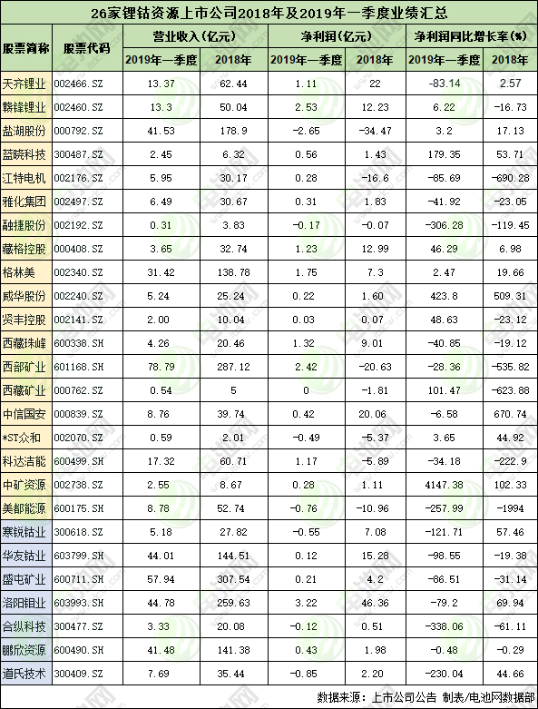 26家鋰鈷資源上市公司2018年及2019年一季度業(yè)績