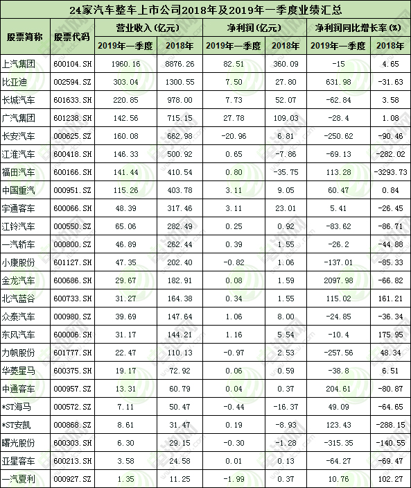 24家汽車整車上市公司2018年及2019年一季度業(yè)績(jī)匯總