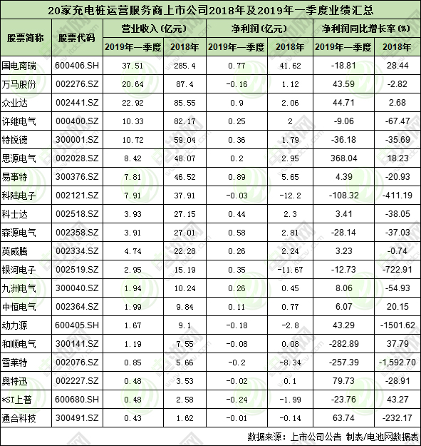 20家充電樁上市公司2018年及2019年一季度業(yè)績匯總 如何盈利？