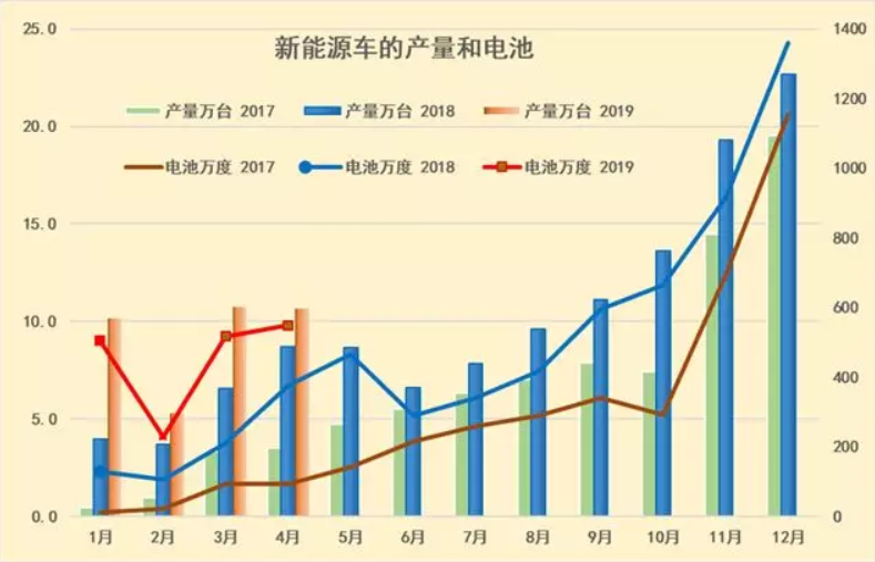 去年新能源鋰電池裝車5867萬(wàn)度 今年1-4月電池裝車1796萬(wàn)度