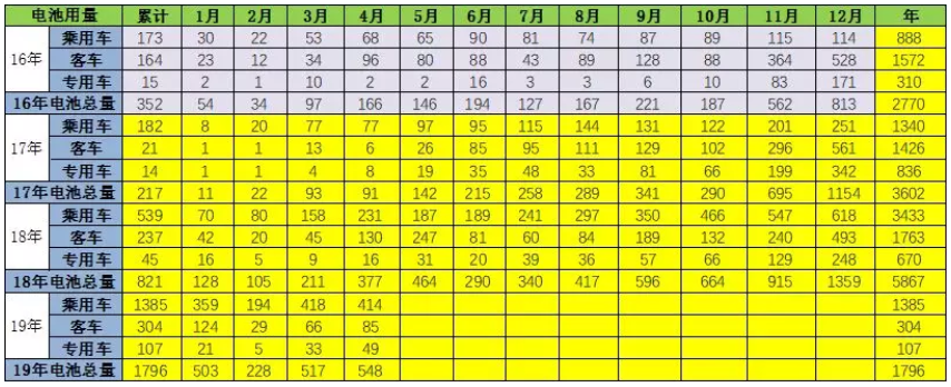 去年新能源鋰電池裝車5867萬(wàn)度 今年1-4月電池裝車1796萬(wàn)度