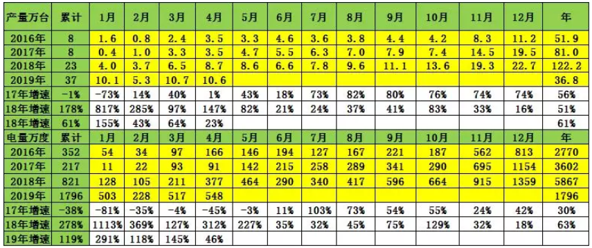 去年新能源鋰電池裝車5867萬(wàn)度 今年1-4月電池裝車1796萬(wàn)度