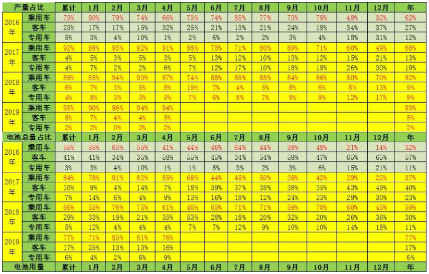 去年新能源鋰電池裝車5867萬(wàn)度 今年1-4月電池裝車1796萬(wàn)度