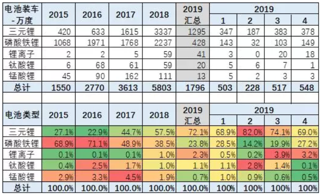 去年新能源鋰電池裝車5867萬(wàn)度 今年1-4月電池裝車1796萬(wàn)度