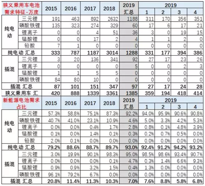 去年新能源鋰電池裝車5867萬度 今年1-4月電池裝車1796萬度