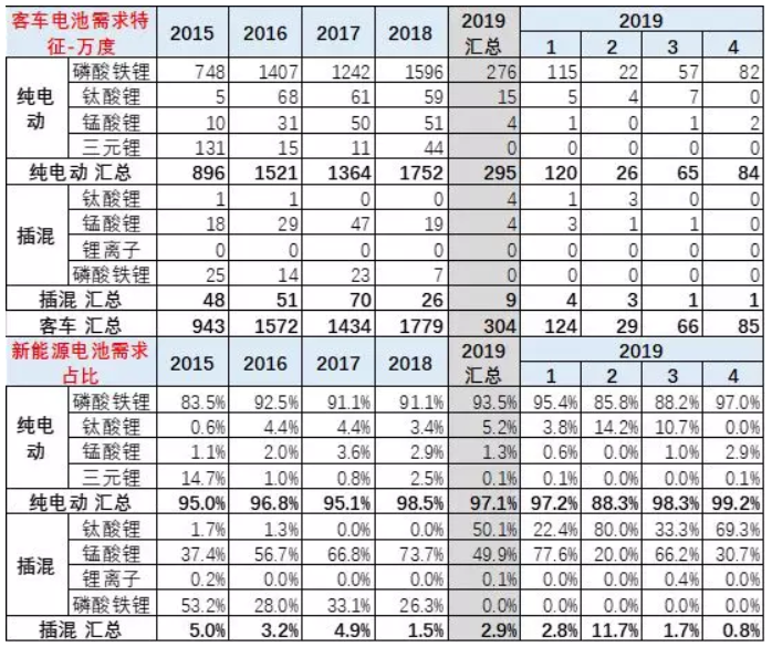 去年新能源鋰電池裝車5867萬度 今年1-4月電池裝車1796萬度