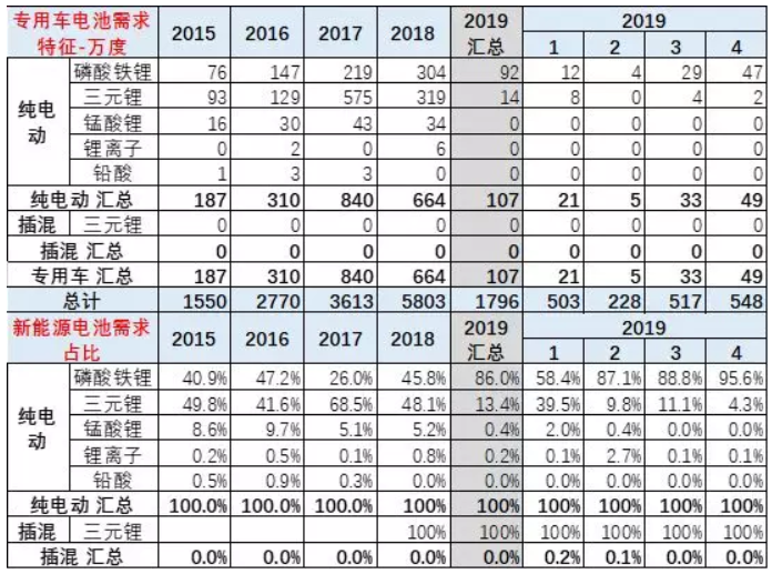 去年新能源鋰電池裝車5867萬度 今年1-4月電池裝車1796萬度