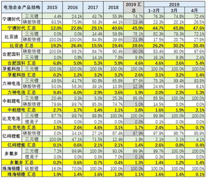 去年新能源鋰電池裝車5867萬(wàn)度 今年1-4月電池裝車1796萬(wàn)度