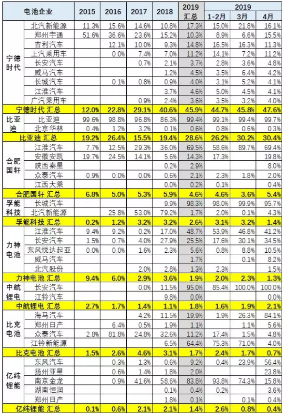 去年新能源鋰電池裝車5867萬(wàn)度 今年1-4月電池裝車1796萬(wàn)度