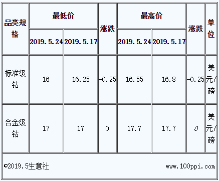 鈷價(jià)上漲無力 國際鈷價(jià)拖累國內(nèi)鈷市持續(xù)下跌