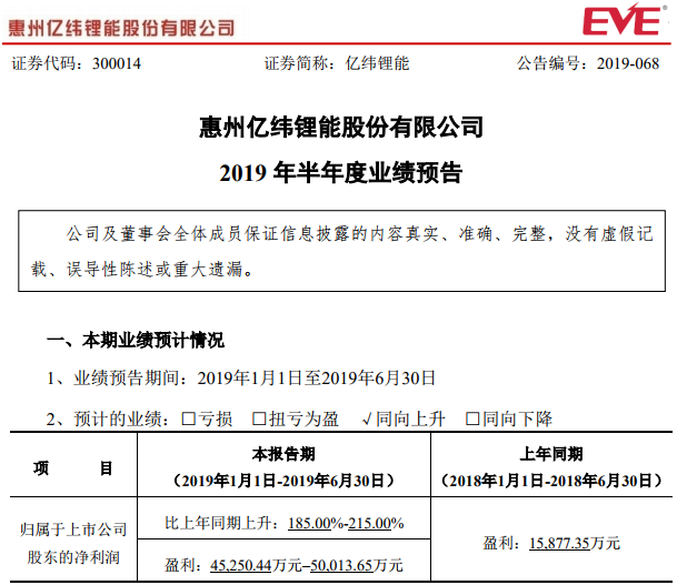 億緯鋰能預(yù)計上半年凈利超4.53億元