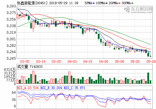 光伏資產(chǎn)大甩賣(mài) 協(xié)鑫新能源是出于這兩大原因