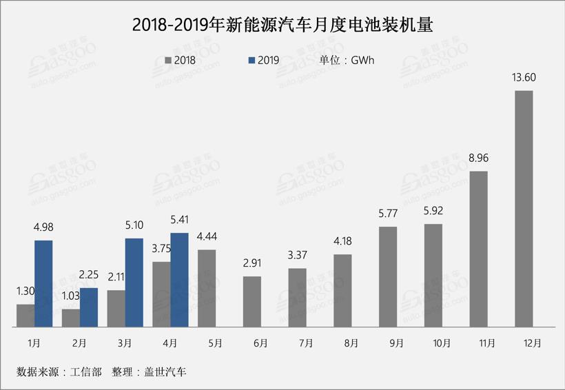 4月動力電池總裝機(jī)量達(dá)5.41GWh TOP10企業(yè)總裝機(jī)量達(dá)5.06GWh