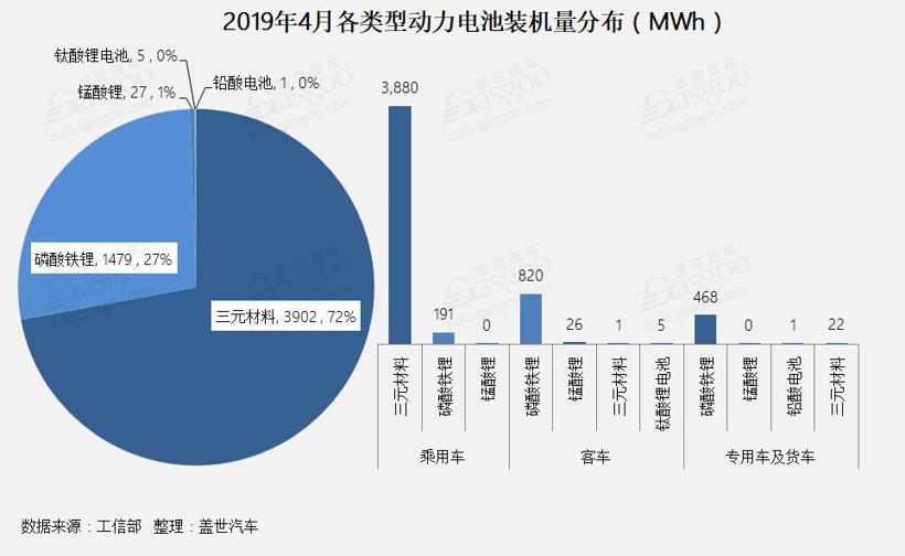 4月動力電池總裝機(jī)量達(dá)5.41GWh TOP10企業(yè)總裝機(jī)量達(dá)5.06GWh