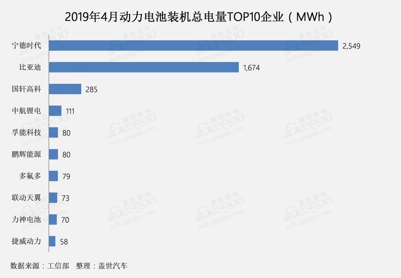 4月動力電池總裝機(jī)量達(dá)5.41GWh TOP10企業(yè)總裝機(jī)量達(dá)5.06GWh