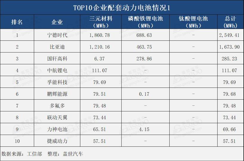 4月動力電池總裝機(jī)量達(dá)5.41GWh TOP10企業(yè)總裝機(jī)量達(dá)5.06GWh