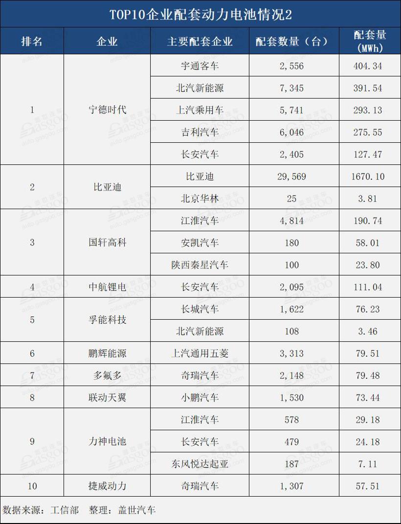 4月動力電池總裝機(jī)量達(dá)5.41GWh TOP10企業(yè)總裝機(jī)量達(dá)5.06GWh