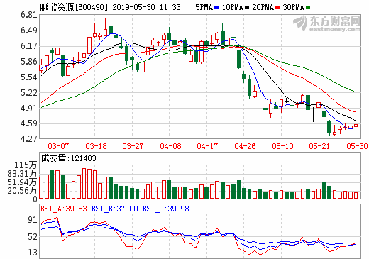 鵬欣資源與思泉新材簽訂投資合作框架協(xié)議 完善新能源領(lǐng)域布局