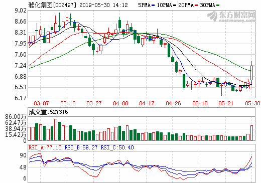 雅化集團(tuán)：年產(chǎn)2萬噸電池級碳酸鋰生產(chǎn)線預(yù)計(jì)將于6-7月試車