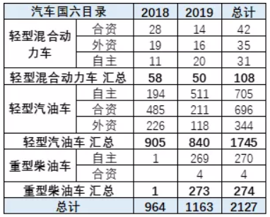 A國(guó)六車型目錄