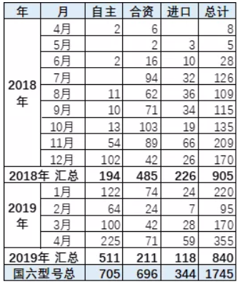 崔東樹：國(guó)六實(shí)施請(qǐng)給國(guó)五庫(kù)存留出3個(gè)月消化期