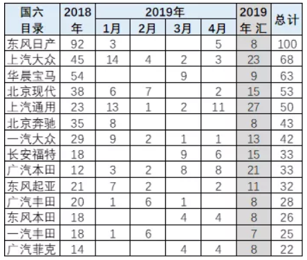 崔東樹：國(guó)六實(shí)施請(qǐng)給國(guó)五庫(kù)存留出3個(gè)月消化期