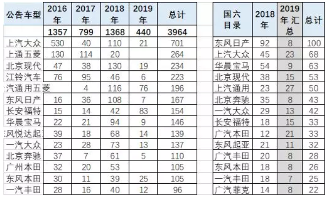 崔東樹：國六實施請給國五庫存留出3個月消化期