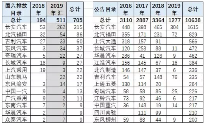 崔東樹：國六實施請給國五庫存留出3個月消化期