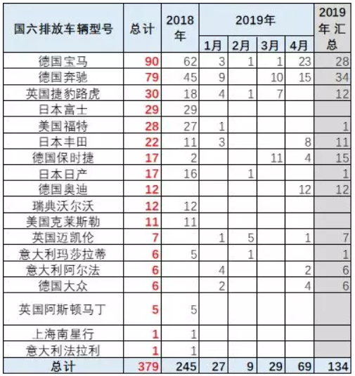 崔東樹：國六實施請給國五庫存留出3個月消化期