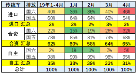 崔東樹：國六實施請給國五庫存留出3個月消化期