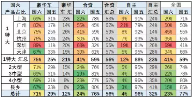 崔東樹：國六實施請給國五庫存留出3個月消化期