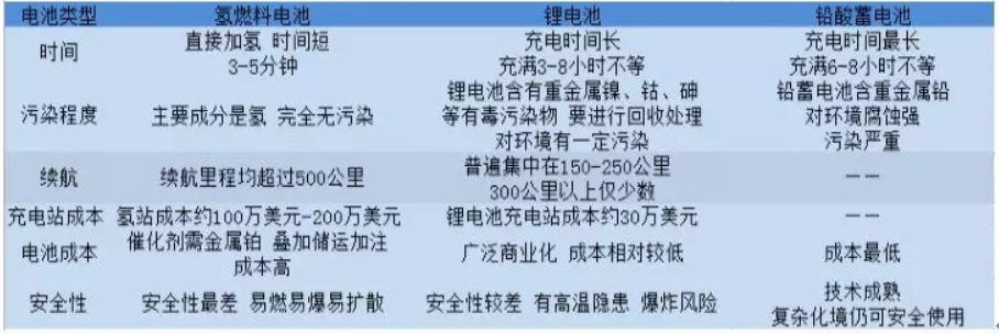 詳解鉛蓄電池、鋰電池、氫能源電池發(fā)展趨勢 誰將優(yōu)勝誰被劣汰？