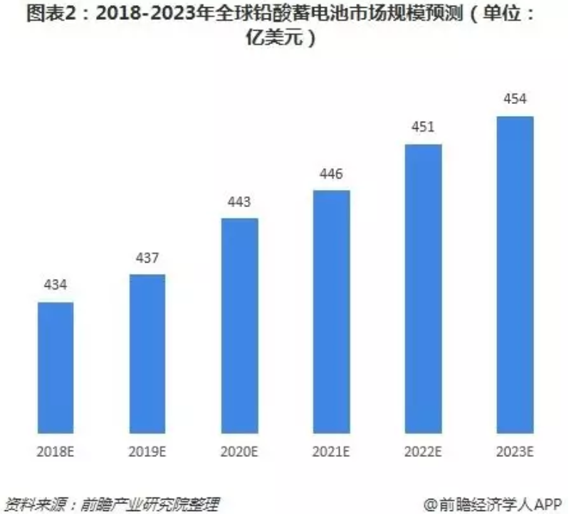 詳解鉛蓄電池、鋰電池、氫能源電池發(fā)展趨勢(shì) 誰將優(yōu)勝誰被劣汰？