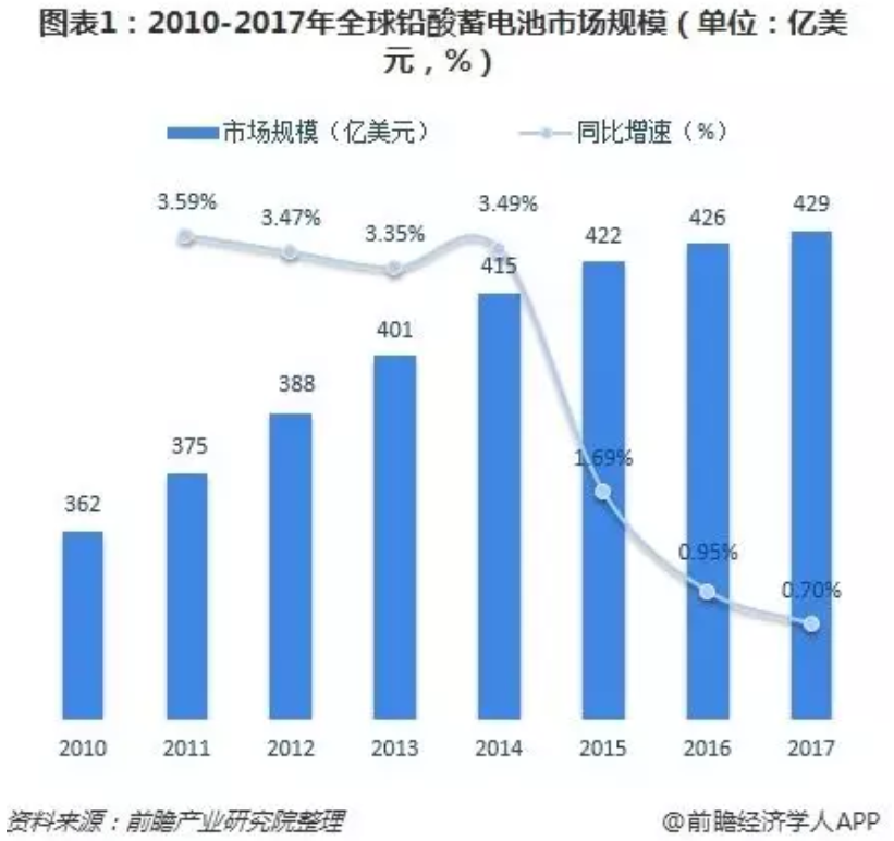 詳解鉛蓄電池、鋰電池、氫能源電池發(fā)展趨勢(shì) 誰將優(yōu)勝誰被劣汰？