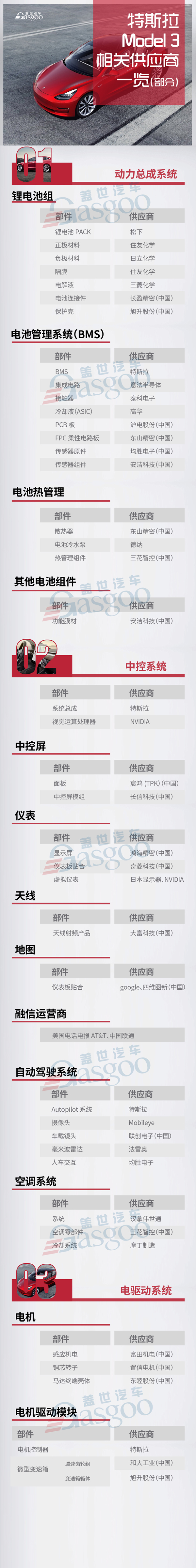 特斯拉Model 3配套供應(yīng)商一覽 未來哪些部件將國產(chǎn)化？
