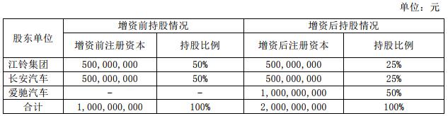 增資前后各方的股權(quán)比例