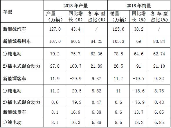 2018年新能源汽車產(chǎn)銷量的基本情況