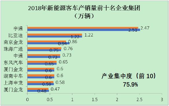 圖2 2018年新能源客車前十名企業(yè)集團(tuán)的產(chǎn)銷量情況