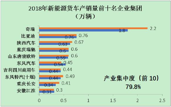 圖3 2018年新能源貨車前十名企業(yè)集團(tuán)的產(chǎn)銷量情況