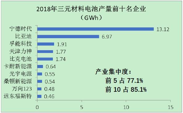 圖4 2018年三元材料電池前十名企業(yè)的產(chǎn)量情況圖